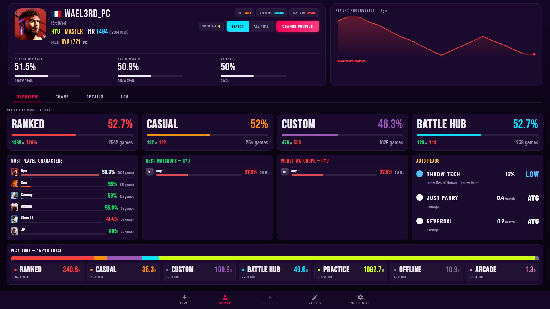The desktop overview: win rate by mode, most played characters, matchups, play time and the AUTO READS card.